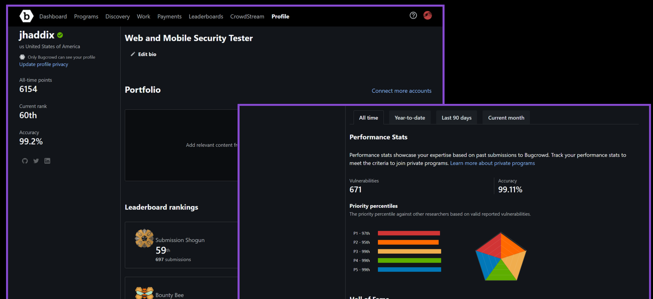 Bugcrowd researcher profile showing all-time points, current rank, 99.2% accuracy, leaderboard rankings, and a performance stats panel with 671 vulnerabilities, 99.11% accuracy, priority percentiles from P1 to P5, and a hall of fame grid of program logos.